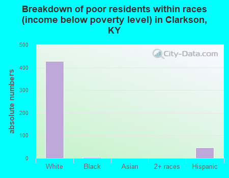 Breakdown of poor residents within races (income below poverty level) in Clarkson, KY