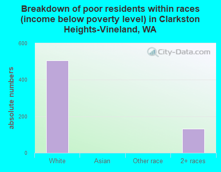 Breakdown of poor residents within races (income below poverty level) in Clarkston Heights-Vineland, WA