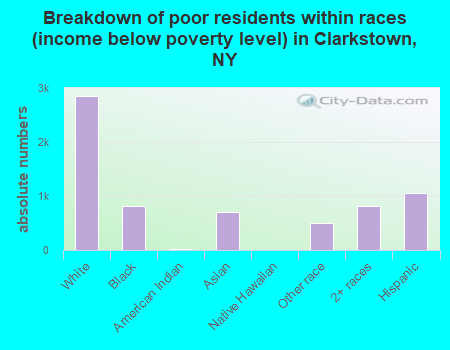 Breakdown of poor residents within races (income below poverty level) in Clarkstown, NY