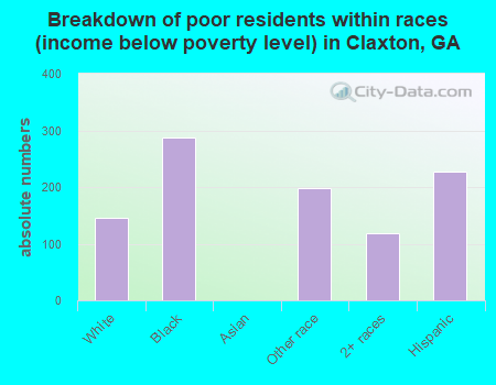 Breakdown of poor residents within races (income below poverty level) in Claxton, GA