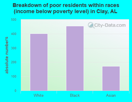Breakdown of poor residents within races (income below poverty level) in Clay, AL