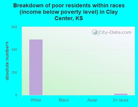 Breakdown of poor residents within races (income below poverty level) in Clay Center, KS