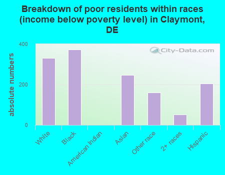 Breakdown of poor residents within races (income below poverty level) in Claymont, DE