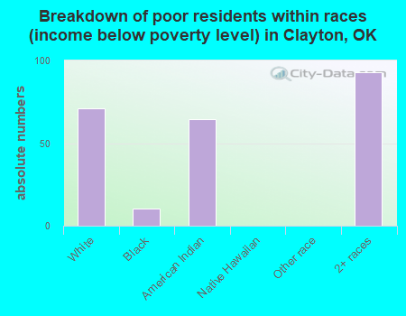 Breakdown of poor residents within races (income below poverty level) in Clayton, OK