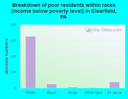Breakdown of poor residents within races (income below poverty level) in Clearfield, PA