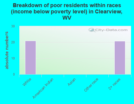 Breakdown of poor residents within races (income below poverty level) in Clearview, WV