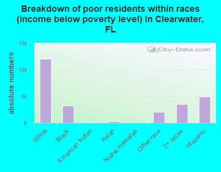 Breakdown of poor residents within races (income below poverty level) in Clearwater, FL