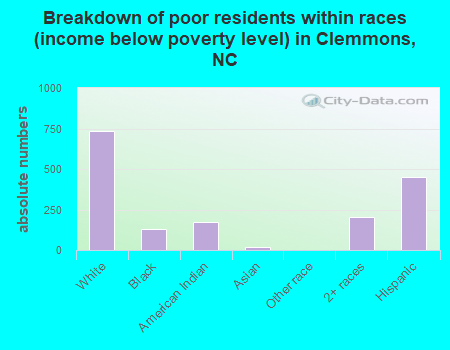 Breakdown of poor residents within races (income below poverty level) in Clemmons, NC