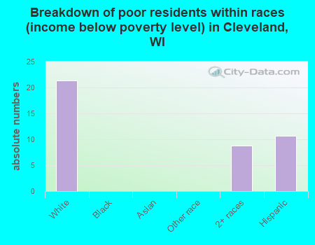 Breakdown of poor residents within races (income below poverty level) in Cleveland, WI