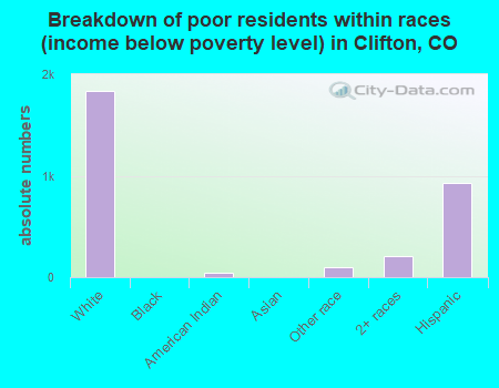 Breakdown of poor residents within races (income below poverty level) in Clifton, CO