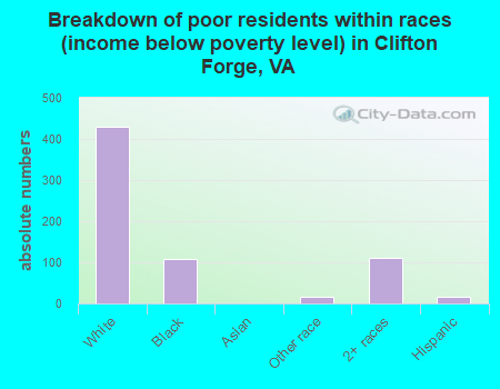 Breakdown of poor residents within races (income below poverty level) in Clifton Forge, VA