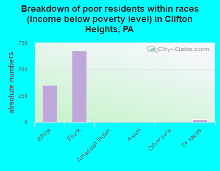 Breakdown of poor residents within races (income below poverty level) in Clifton Heights, PA