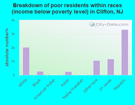 Breakdown of poor residents within races (income below poverty level) in Clifton, NJ