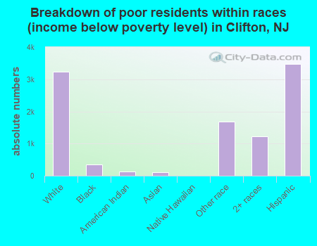 Breakdown of poor residents within races (income below poverty level) in Clifton, NJ