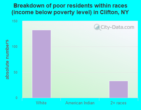 Breakdown of poor residents within races (income below poverty level) in Clifton, NY