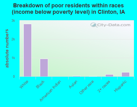 Breakdown of poor residents within races (income below poverty level) in Clinton, IA