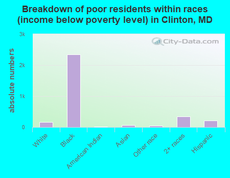 Breakdown of poor residents within races (income below poverty level) in Clinton, MD