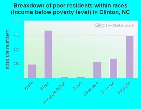 Breakdown of poor residents within races (income below poverty level) in Clinton, NC