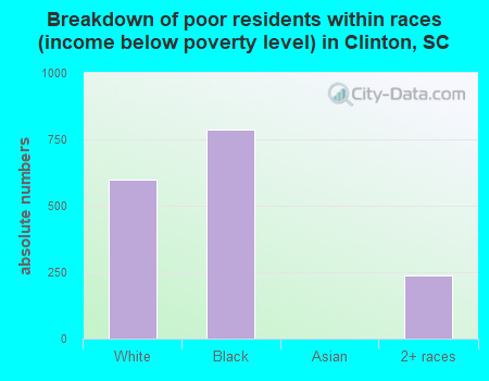 Breakdown of poor residents within races (income below poverty level) in Clinton, SC
