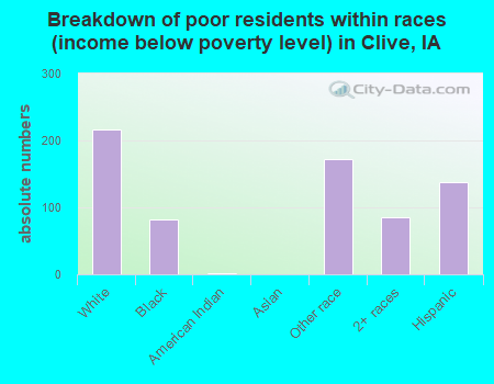 Breakdown of poor residents within races (income below poverty level) in Clive, IA