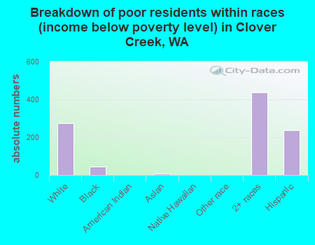 Breakdown of poor residents within races (income below poverty level) in Clover Creek, WA