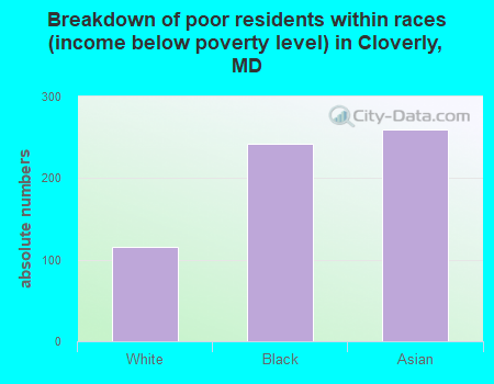 Breakdown of poor residents within races (income below poverty level) in Cloverly, MD
