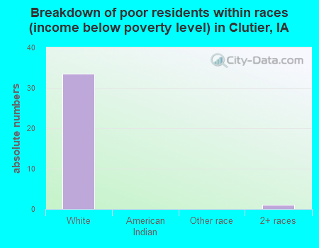 Breakdown of poor residents within races (income below poverty level) in Clutier, IA