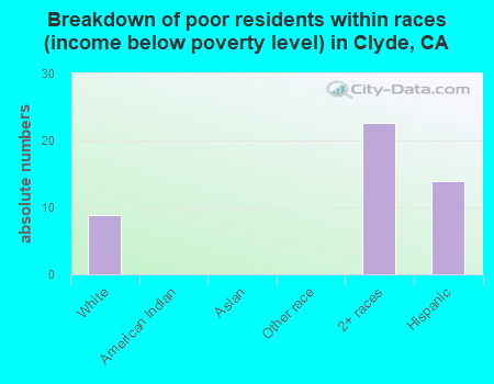 Breakdown of poor residents within races (income below poverty level) in Clyde, CA
