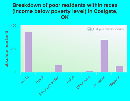 Breakdown of poor residents within races (income below poverty level) in Coalgate, OK