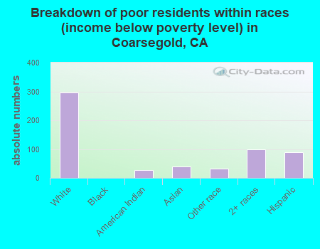 Breakdown of poor residents within races (income below poverty level) in Coarsegold, CA