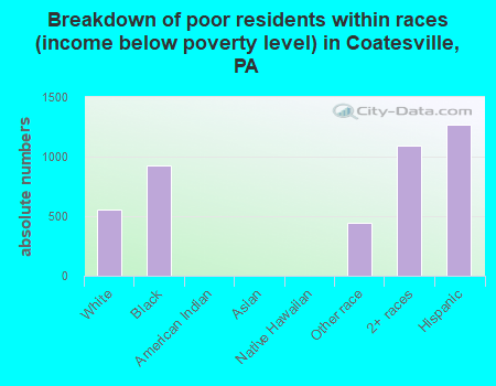 Breakdown of poor residents within races (income below poverty level) in Coatesville, PA