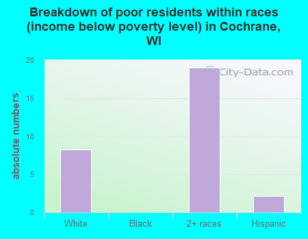 Breakdown of poor residents within races (income below poverty level) in Cochrane, WI