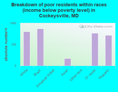 Breakdown of poor residents within races (income below poverty level) in Cockeysville, MD
