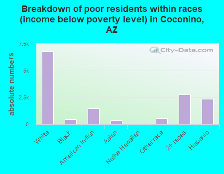 Breakdown of poor residents within races (income below poverty level) in Coconino, AZ