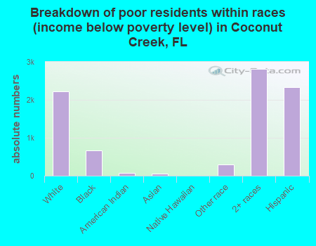Breakdown of poor residents within races (income below poverty level) in Coconut Creek, FL
