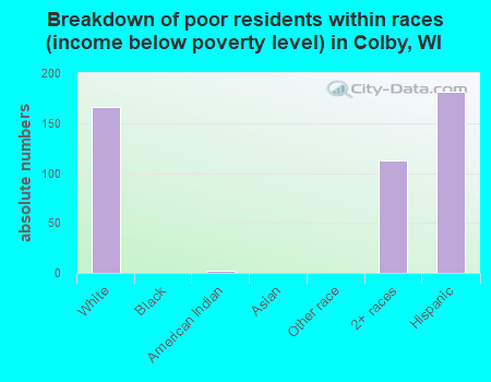 Breakdown of poor residents within races (income below poverty level) in Colby, WI