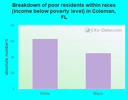 Breakdown of poor residents within races (income below poverty level) in Coleman, FL
