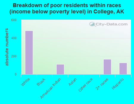 Breakdown of poor residents within races (income below poverty level) in College, AK