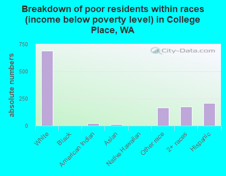 Breakdown of poor residents within races (income below poverty level) in College Place, WA