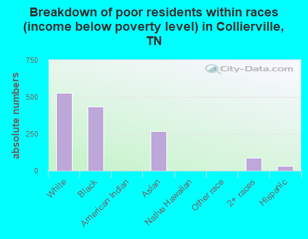 Breakdown of poor residents within races (income below poverty level) in Collierville, TN