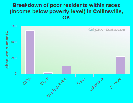 Breakdown of poor residents within races (income below poverty level) in Collinsville, OK