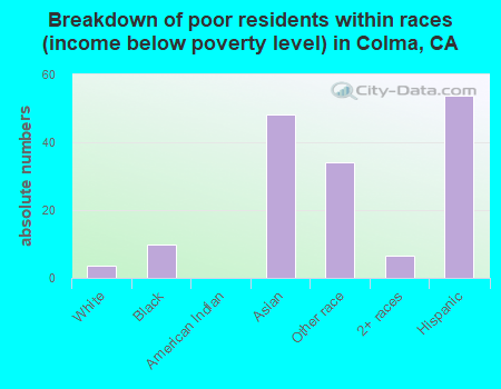 Breakdown of poor residents within races (income below poverty level) in Colma, CA