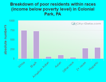 Breakdown of poor residents within races (income below poverty level) in Colonial Park, PA