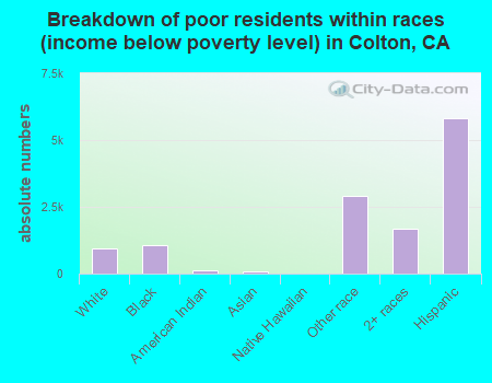 Breakdown of poor residents within races (income below poverty level) in Colton, CA