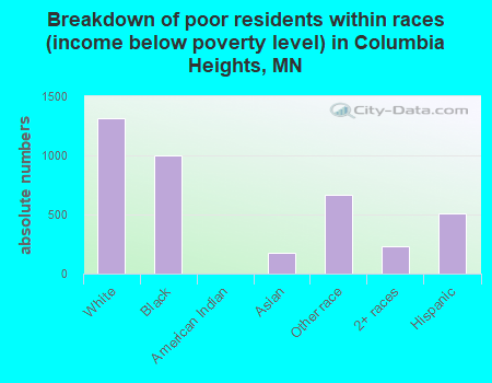 Breakdown of poor residents within races (income below poverty level) in Columbia Heights, MN