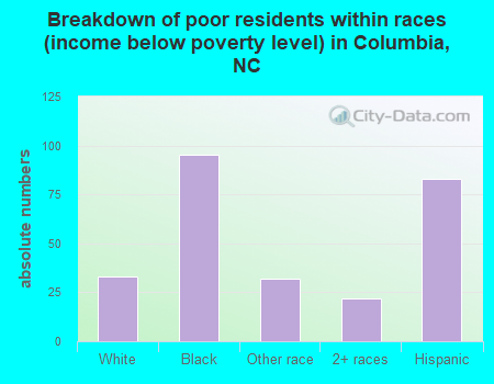 Breakdown of poor residents within races (income below poverty level) in Columbia, NC