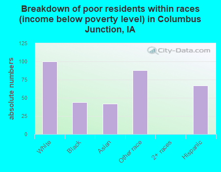 Breakdown of poor residents within races (income below poverty level) in Columbus Junction, IA