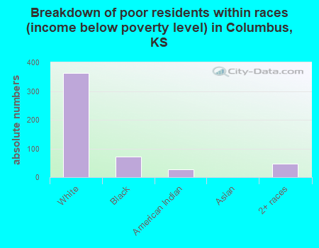 Breakdown of poor residents within races (income below poverty level) in Columbus, KS