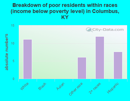 Breakdown of poor residents within races (income below poverty level) in Columbus, KY