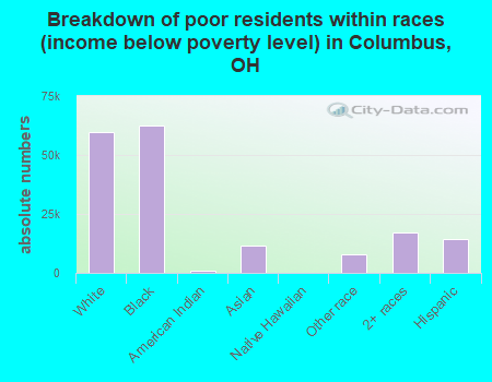 Breakdown of poor residents within races (income below poverty level) in Columbus, OH